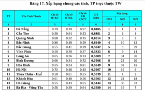 bang-xep-hang-ict-index-nam-2023-1