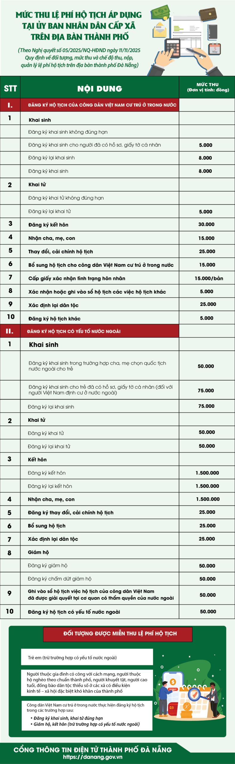 [Infographic] Mức thu lệ phí hộ tịch áp dụng tại UBND cấp xã trên địa bàn thành phố