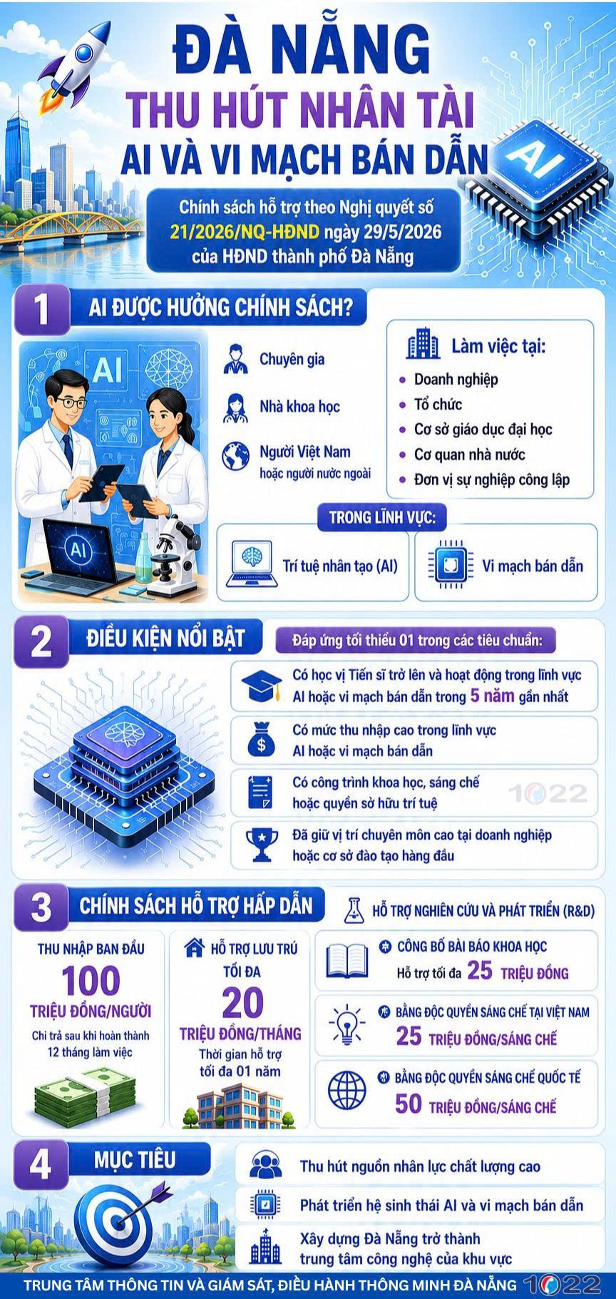 [Infographic] Đà Nẵng thu hút nhân tài AI và vi mạch bán dẫn