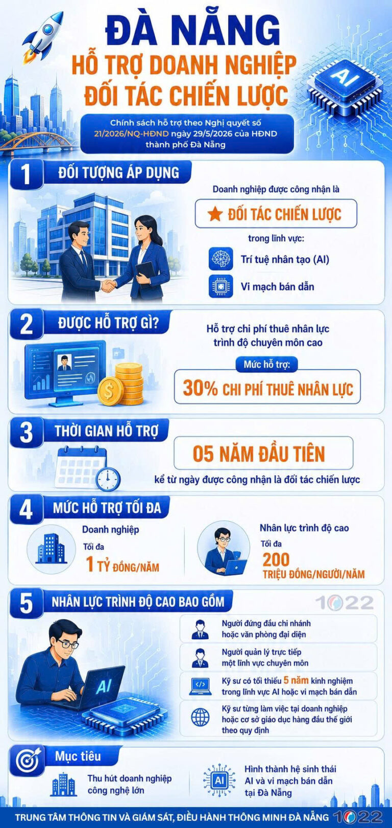 [Infographic] Đà Nẵng hỗ trợ doanh nghiệp đối tác chiến lược