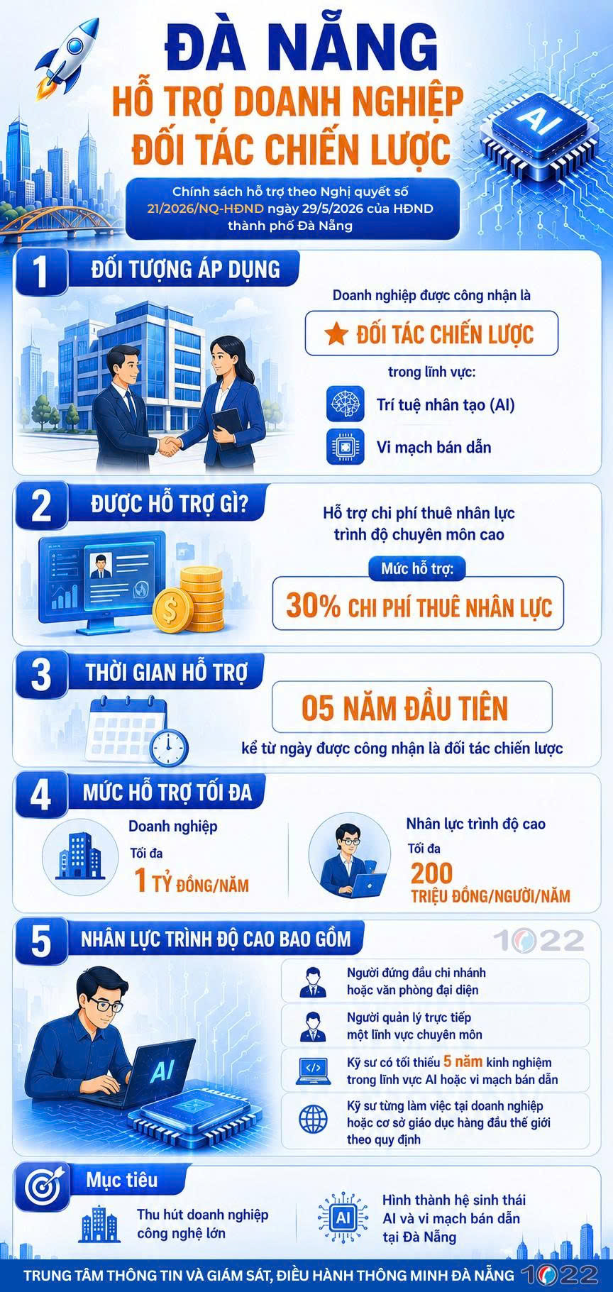 [Infographic] Đà Nẵng hỗ trợ doanh nghiệp đối tác chiến lược