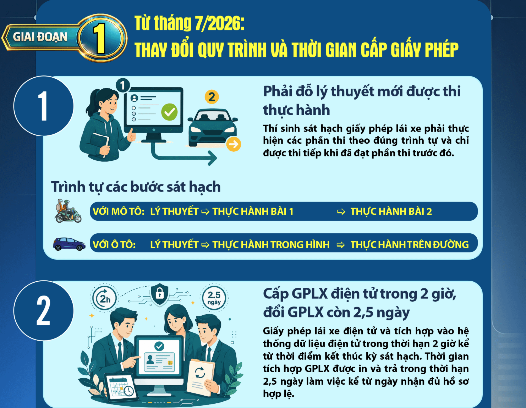 Diem moi sat hach cap giay phep lai xe 1 1785119390