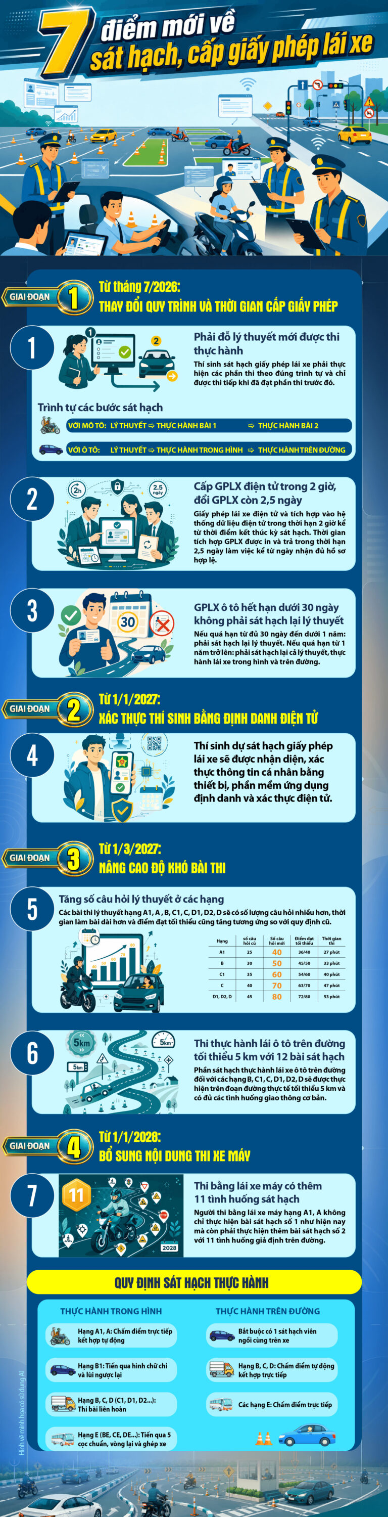 7 điểm mới về sát hạch, cấp giấy phép lái xe