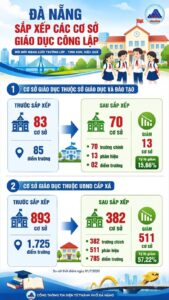 Sap xep truong hoc