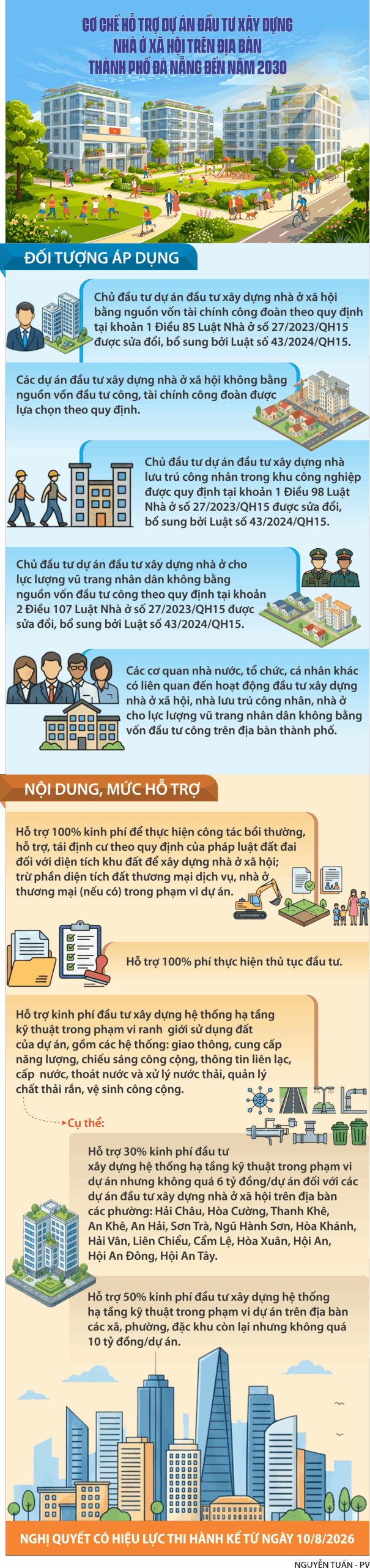 Cơ chế hỗ trợ dự án đầu tư xây dựng nhà ở xã hội trên địa bàn thành phố Đà Nẵng đến năm 2030