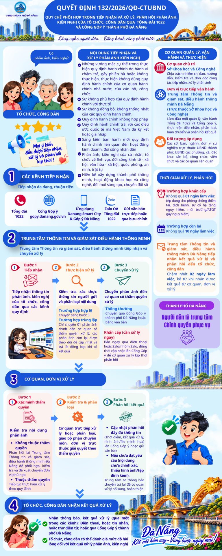 Đà Nẵng áp dụng Quy chế mới trong tiếp nhận xử lý phản ánh, kiến nghị của tổ chức, công dân