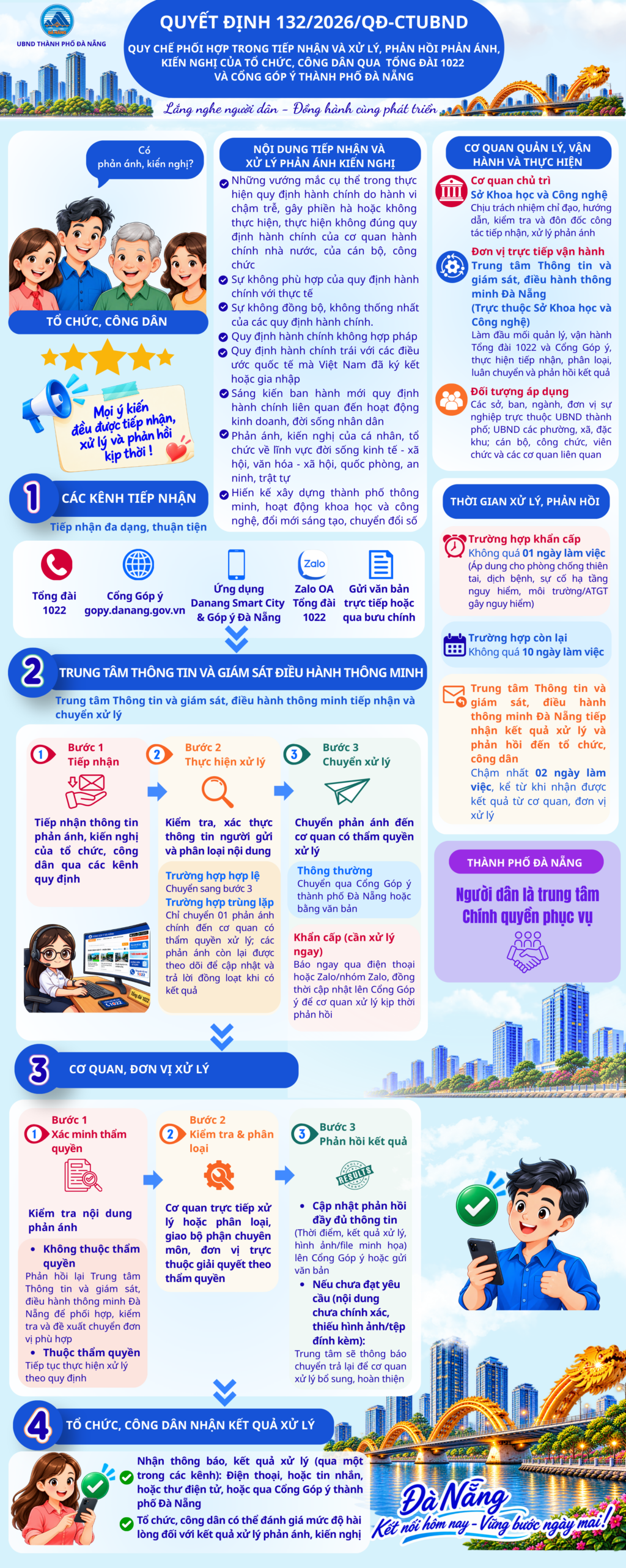 Đà Nẵng áp dụng Quy chế mới trong tiếp nhận xử lý phản ánh, kiến nghị của tổ chức, công dân