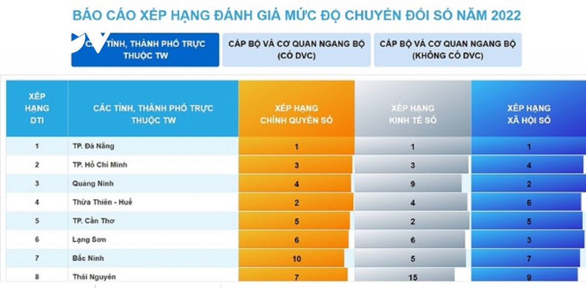 3 nam lien tiep da nang dan dau cac tinh thanh pho ve chuyen doi so 2