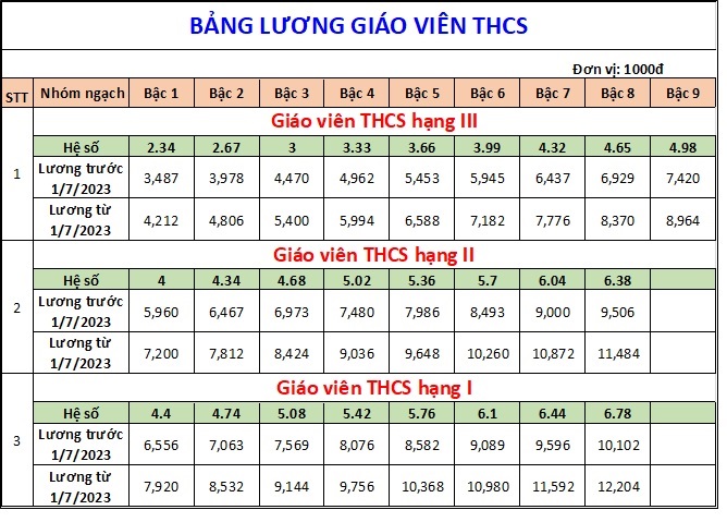 bang luong gv thcs