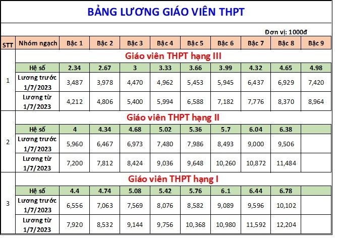 bang luong gv thpt