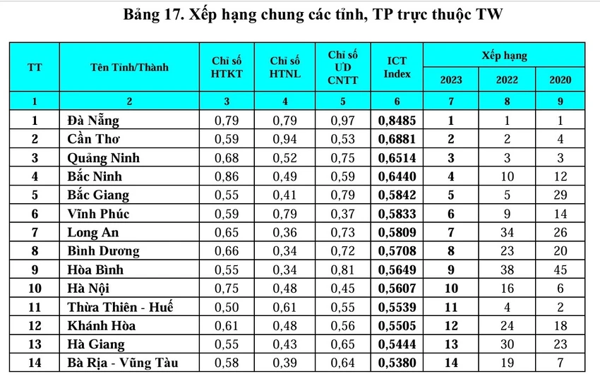bang xep hang ict index nam 2023