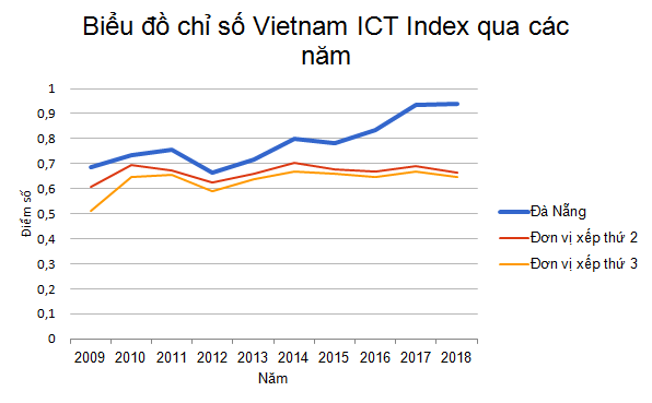 bieu do ict