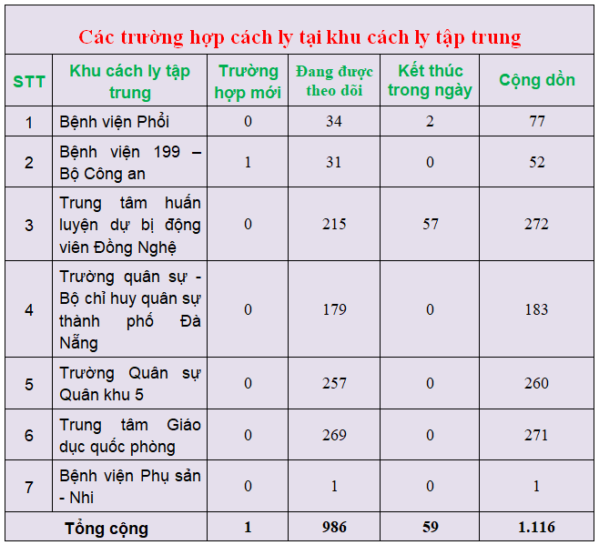 c c3 a1c tr c6 b0 e1 bb 9dng h e1 bb a3p c c3 a1ch ly t e1 ba a1i khu c c3 a1ch ly t e1 ba adp trung 28chi e1 bb 81u ng c3 a0y 10 3 29