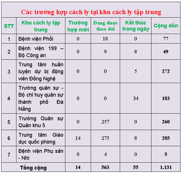 c c3 a1c tr c6 b0 e1 bb 9dng h e1 bb a3p c c3 a1ch ly t e1 ba a1i khu c c3 a1ch ly t e1 ba adp trung 28s c3 a1ng 14 3 29
