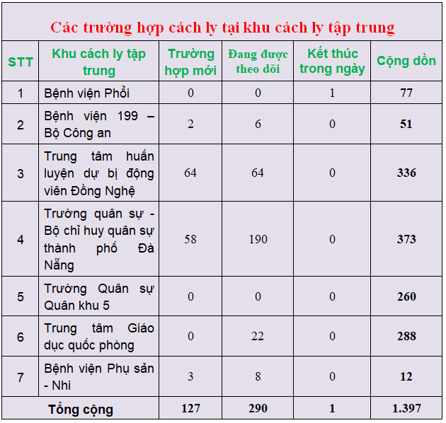 c c3 a1c tr c6 b0 e1 bb 9dng h e1 bb a3p c c3 a1ch ly t e1 ba a1i khu c c3 a1ch ly t e1 ba adp trung 28s c3 a1ng 20 3 29