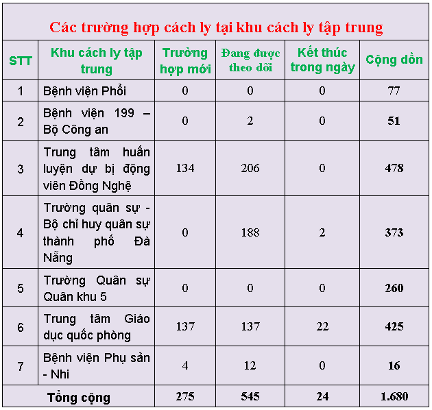 c c3 a1c tr c6 b0 e1 bb 9dng h e1 bb a3p c c3 a1ch ly t e1 ba a1i khu c c3 a1ch ly t e1 ba adp trung 28s c3 a1ng 21 3 29