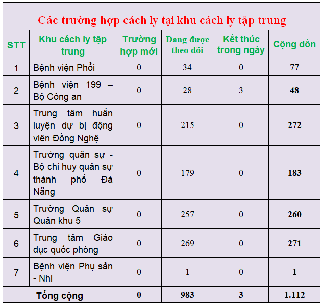 c c3 a1c tr c6 b0 e1 bb 9dng h e1 bb a3p c c3 a1ch ly t e1 ba a1i khu c c3 a1ch ly t e1 ba adp trung 28s c3 a1ng ng c3 a0y 11 3 29