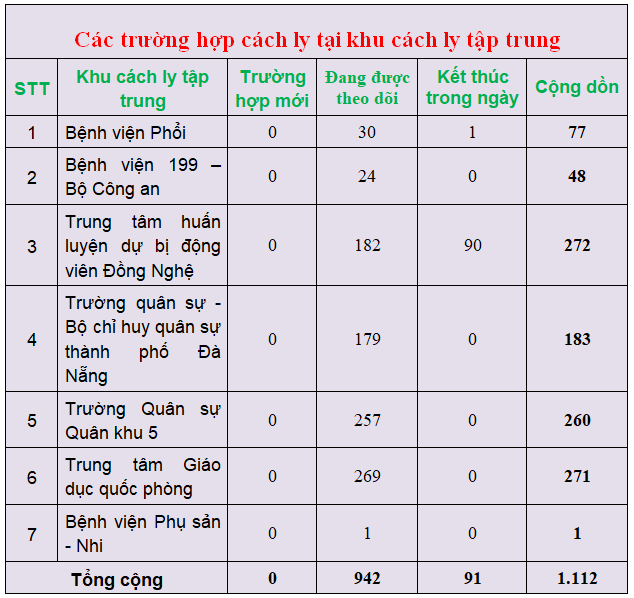 c c3 a1c tr c6 b0 e1 bb 9dng h e1 bb a3p c c3 a1ch ly t e1 ba a1i khu c c3 a1ch ly t e1 ba adp trung 28s c3 a1ng ng c3 a0y 12 3 29