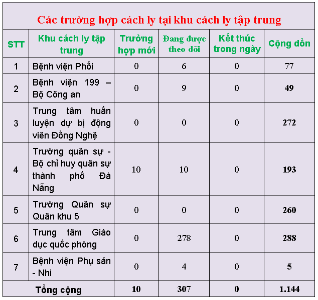 c c3 a1c tr c6 b0 e1 bb 9dng h e1 bb a3p c c3 a1ch ly t e1 ba a1i khu c c3 a1ch ly t e1 ba adp trung 28s c3 a1ng ng c3 a0y 16 3 29