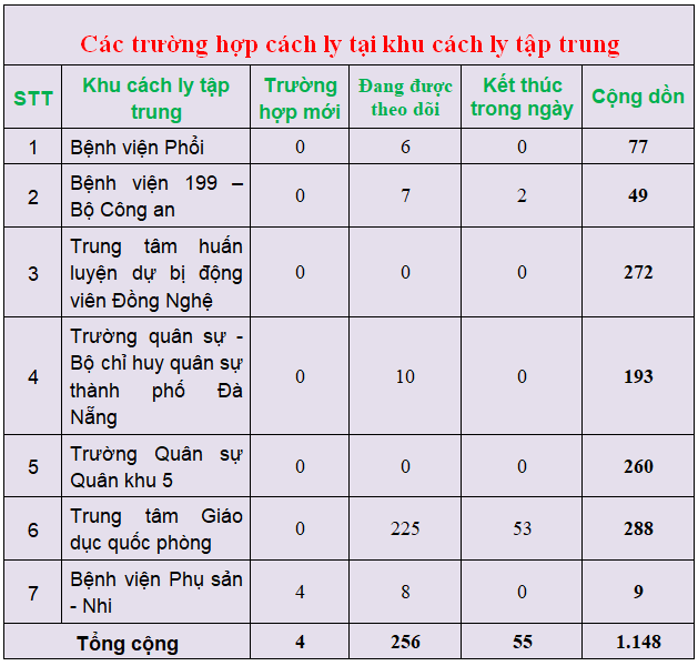 c c3 a1c tr c6 b0 e1 bb 9dng h e1 bb a3p c c3 a1ch ly t e1 ba a1i khu c c3 a1ch ly t e1 ba adp trung 28s c3 a1ng ng c3 a0y 17 3 29