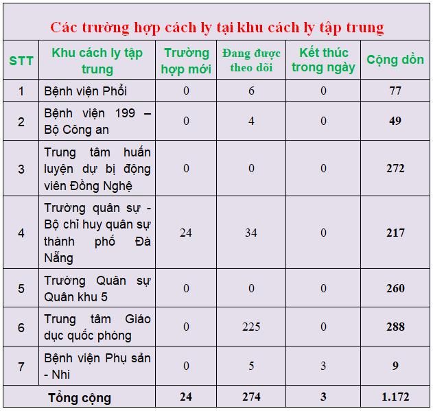 c c3 a1c tr c6 b0 e1 bb 9dng h e1 bb a3p c c3 a1ch ly t e1 ba a1i khu c c3 a1ch ly t e1 ba adp trung 28s c3 a1ng ng c3 a0y 18 3 29