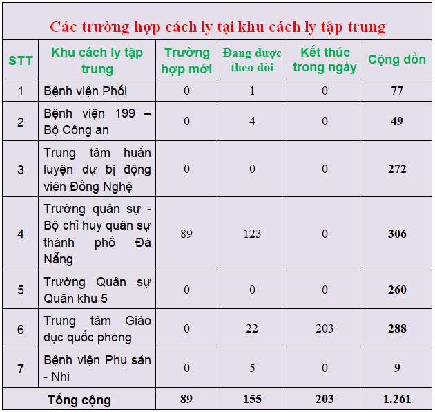 c c3 a1c tr c6 b0 e1 bb 9dng h e1 bb a3p c c3 a1ch ly t e1 ba a1i khu c c3 a1ch ly t e1 ba adp trung 28s c3 a1ng ng c3 a0y 19 3 29
