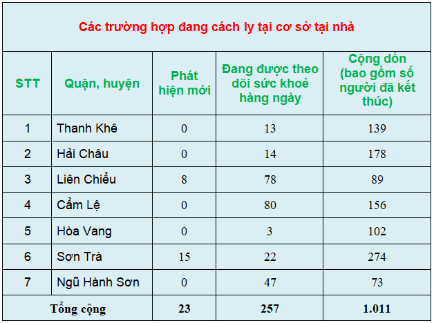 c c3 a1c tr c6 b0 e1 bb 9dng h e1 bb a3p c4 91ang c c3 a1ch ly t e1 ba a1i c c6 a1 s e1 bb 9f t e1 ba a1i nh c3 a0 28s c3 a1ng 19 3 29