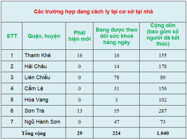 c c3 a1c tr c6 b0 e1 bb 9dng h e1 bb a3p c4 91ang c c3 a1ch ly t e1 ba a1i nh c3 a0 28chi e1 bb 81u 19 3 29