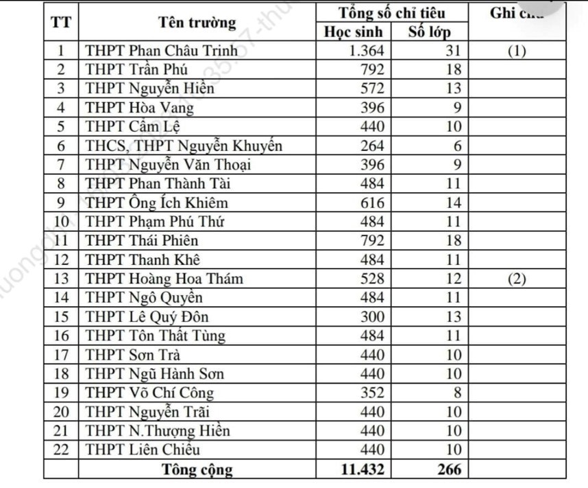 chi tieu tuyen sinh lop nam 2023 2024