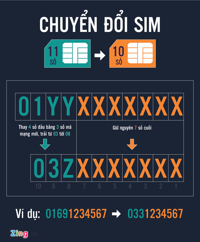 chuyen doi sim