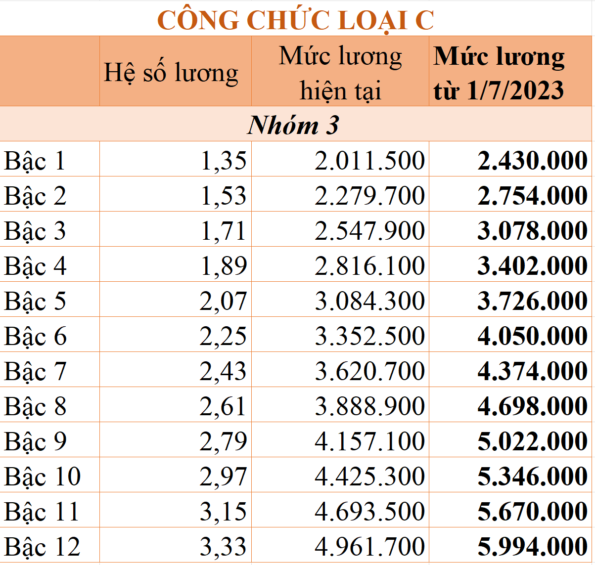 cong chuc loai c 2