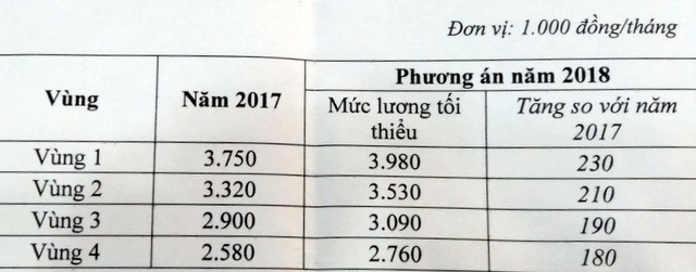 de xuat tang luong toi thieu vung 2018