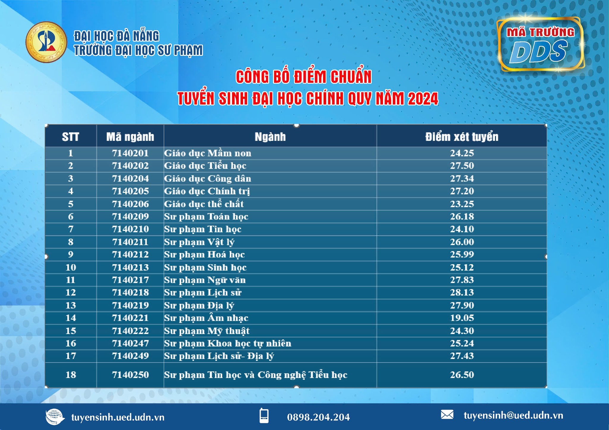diem chuan 2024 dai hoc da nang