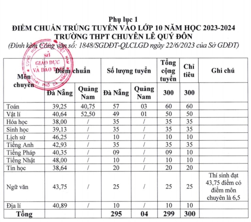 diem chuan lop 10 nam 2023 2