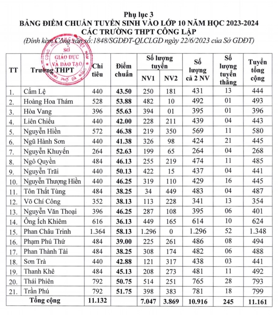 diem chuan lop 10 nam 2023