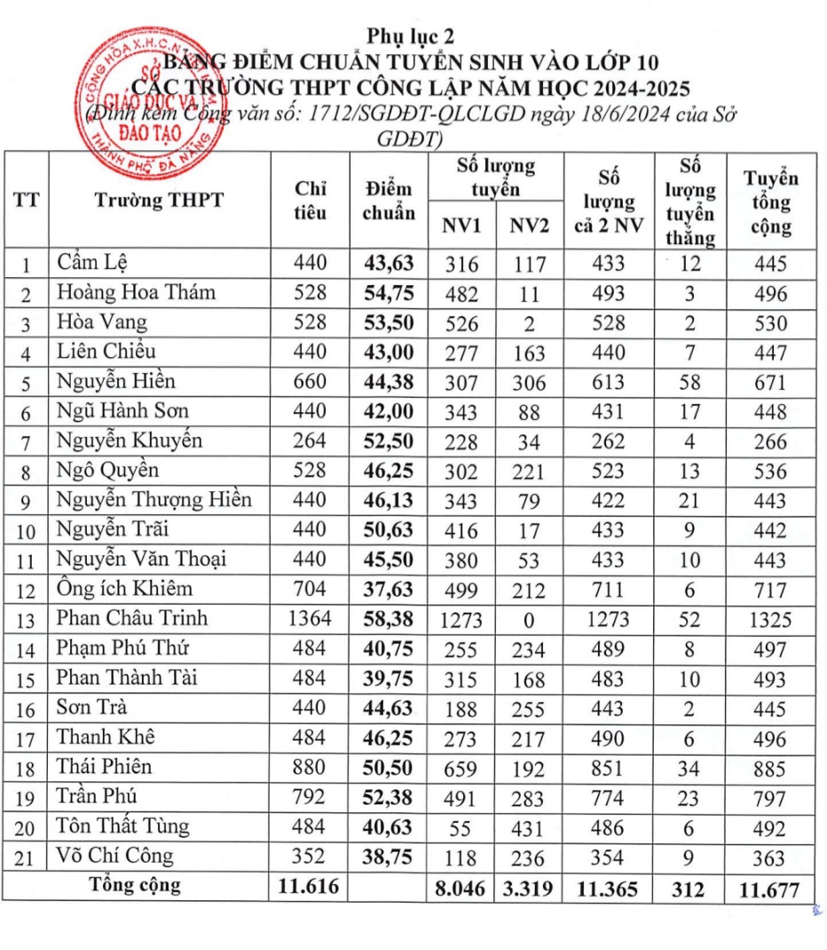 diem thi lop 10 nam 2024 2025 1