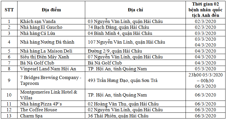 hai b e1 bb 87nh nh c3 a2n covid 19 qu e1 bb 91c t e1 bb 8bch anh c c3 b3 qu c3 a1 tr c3 acnh di chuy e1 bb 83n t e1 ba a1i th c3 a0nh ph e1 bb 91 c4 90 c3 a0 n e1 ba b5ng nh c6 b0 sau