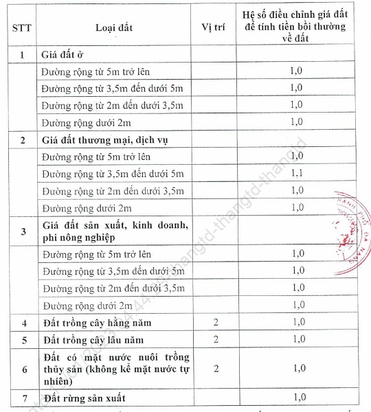 he so gia dat tuyen giao thong noi duong dt601 va thon loc my