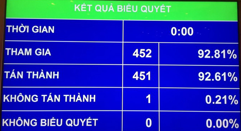 ket qua bieu quyet luat ddbd