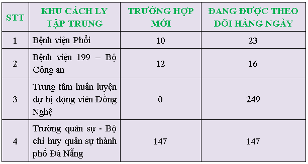 khu c c3 a1ch ly t e1 ba adp trung c c3 b3 435 tr c6 b0 e1 bb 9dng h e1 bb a3p