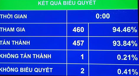 quoc hoi bieu quyet thong qua luat tdtt