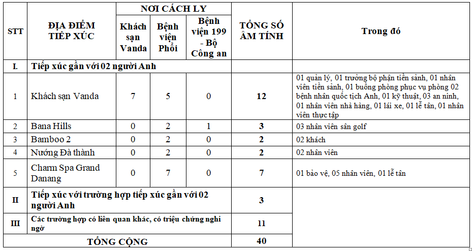 th c3 b4ng b c3 a1o v e1 bb 81 k e1 ba bft qu e1 ba a3 c c3 a1c tr c6 b0 e1 bb 9dng h e1 bb a3p ti e1 ba bfp x c3 bac g e1 ba a7n v e1 bb 9bi 02 b e1 bb 87nh nh c3 a2n m e1 ba afc covid 19