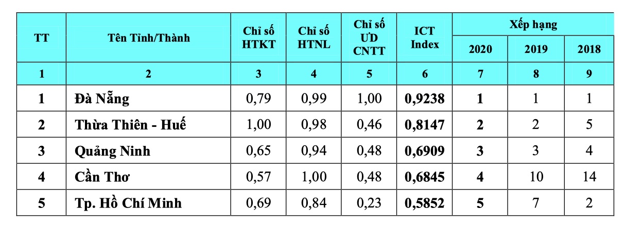 x e1 ba bfp h e1 ba a1ng vietnam ict index 2020